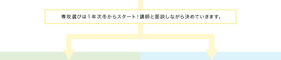 専攻選びは１年次冬からスタート！講師と面談しながら決めていきます。