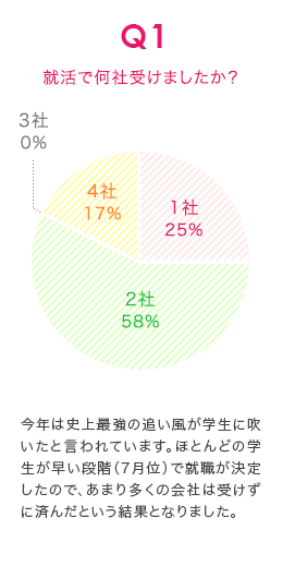 Q1 就活で何社受けましたか？　今年は史上最強の追い風が学生に吹いたと言われています。ほとんどの学生が早い段階（7月位）で就職が決定したので、あまり多くの会社は受けずに済んだという結果となりました。