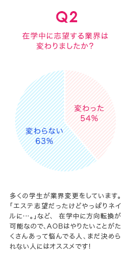 Q2 在学中に志望する業界は変わりましたか？　多くの学生が業界変更をしています。「エステ志望だったけどやっぱりネイルに…。」など、在学中に方向転換が可能なので、AOBはやりたいことがたくさんあって悩んでる人、まだ決められない人にはオススメです！