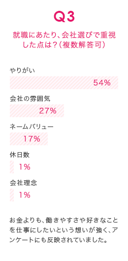 Q3 就職にあたり、会社選びで重視した点は？（複数解答可）　お金よりも、働きやすさや好きなことを仕事にしたいという想いが強く、アンケートにも反映されていました。