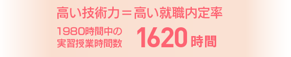 高い技術力＝高い就職内定率　1980時間中の実習授業時間数 1620時間